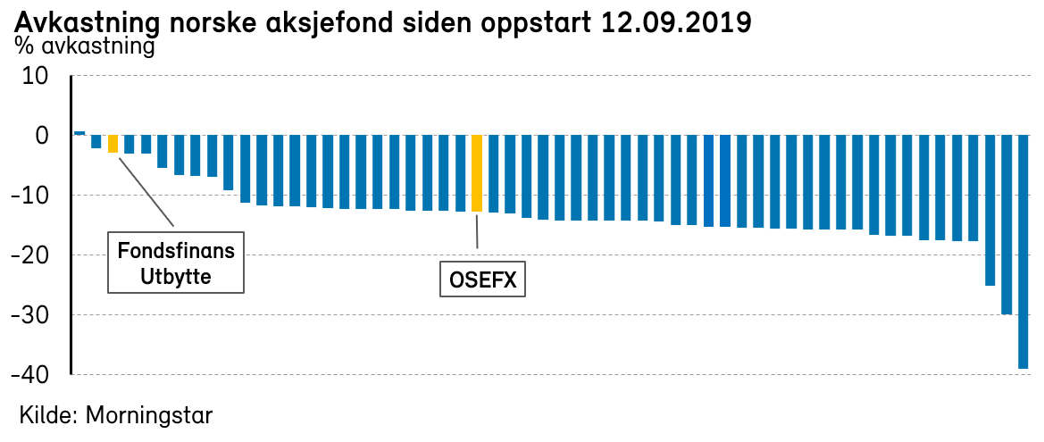 Fondsfinans Utbytte Med Tredje Høyeste Avkastning Siden Oppstart ...