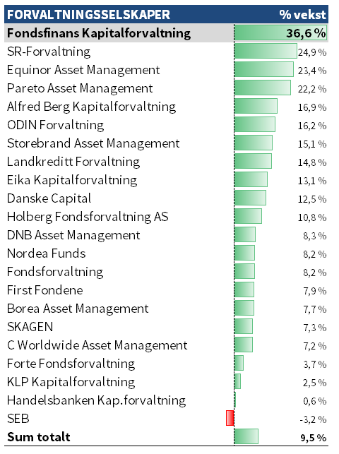 Forvaltningskapitalen økte Med 37% Første Halvår - Fondsfinans ...