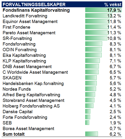 Vekst Forvaltningsselskap - Fondsfinans Kapitalforvaltning